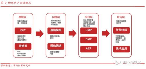 物聯(lián)網(wǎng)產(chǎn)業(yè)鏈與通信模組 網(wǎng)絡(luò)與信息安全軟件開發(fā)
